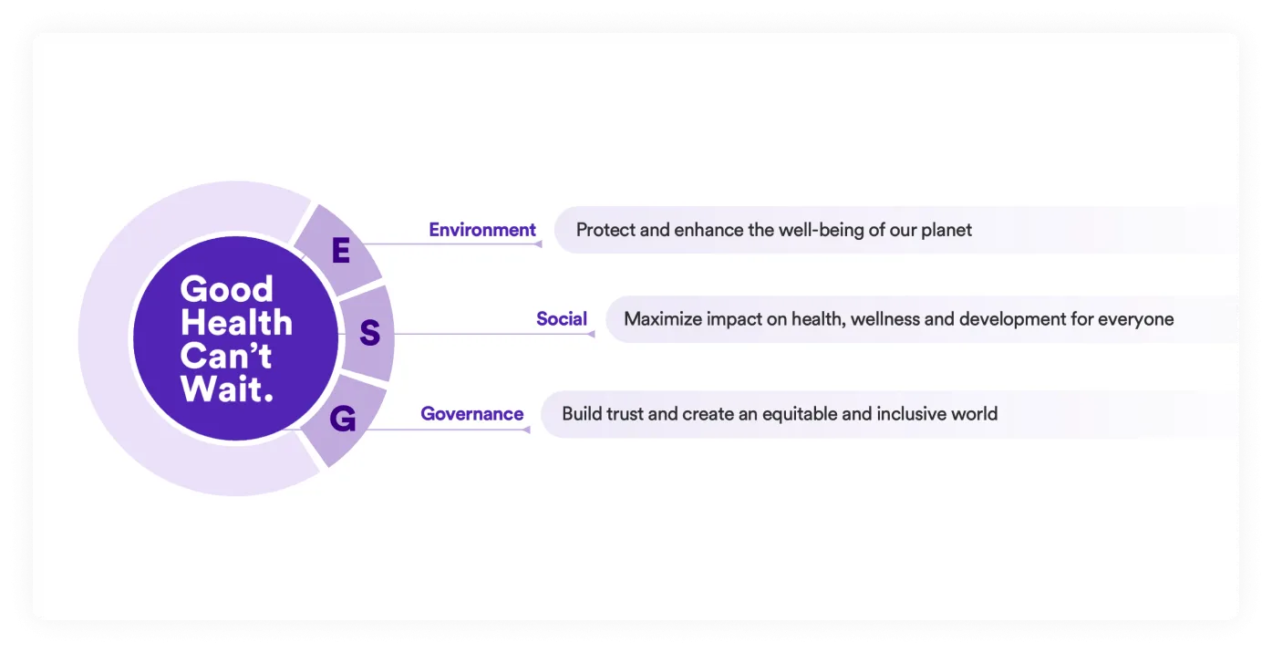 Sustainability Anchored in Our Purpose and Promises