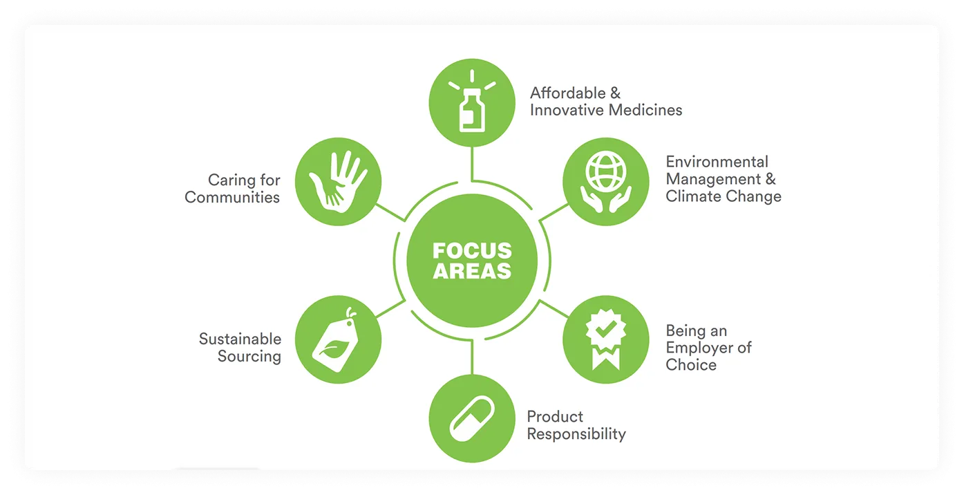 ‘Sustainability by Design’ Approach in Operations
